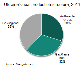 Coal production structure
