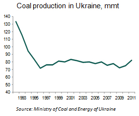 Coal production